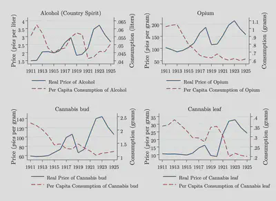 Real Price and Per Capita Consumption of Alcohol, Opium, Cannabis Bud, and Cannabis Leaf